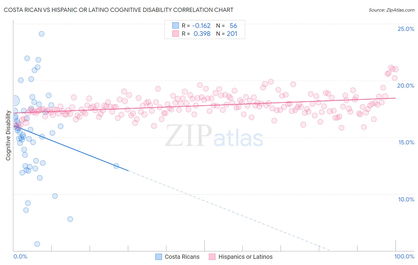 Costa Rican vs Hispanic or Latino Cognitive Disability