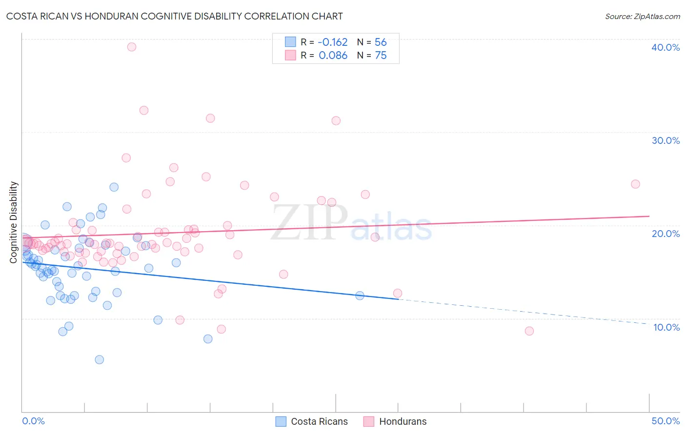 Costa Rican vs Honduran Cognitive Disability