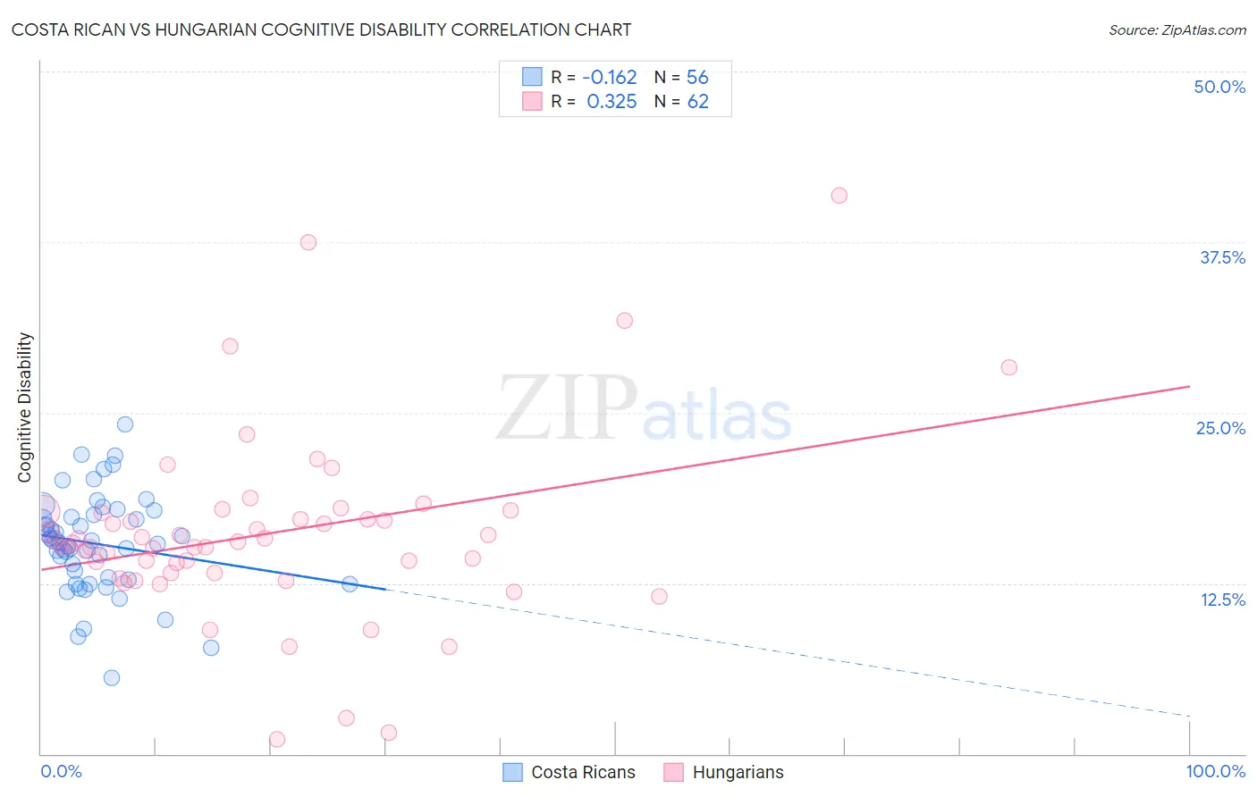 Costa Rican vs Hungarian Cognitive Disability