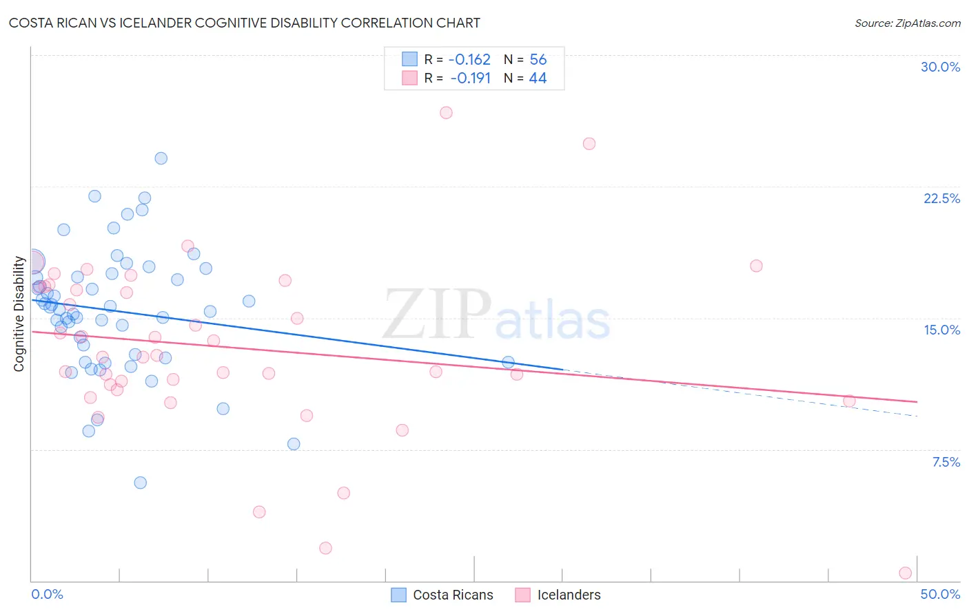 Costa Rican vs Icelander Cognitive Disability