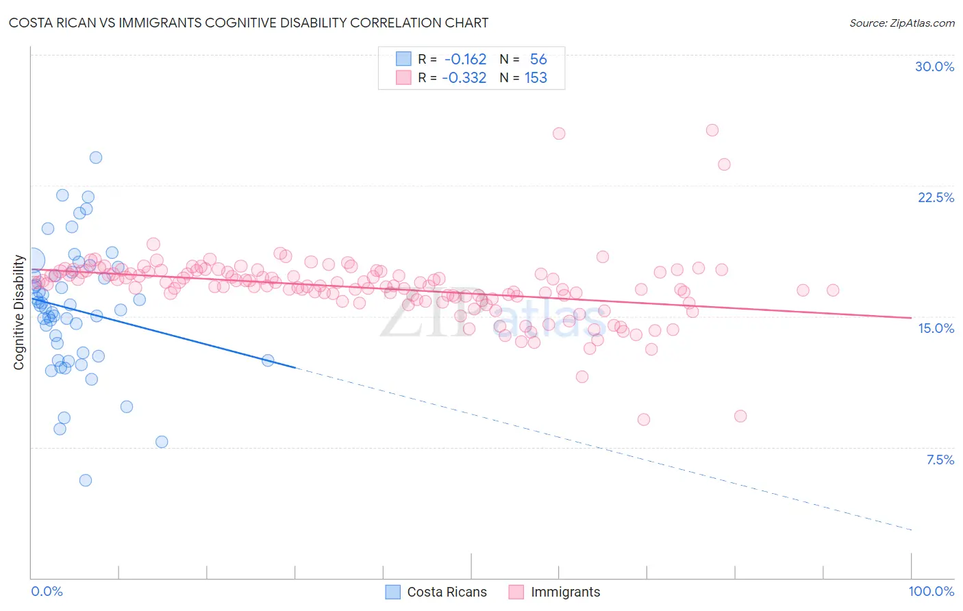 Costa Rican vs Immigrants Cognitive Disability