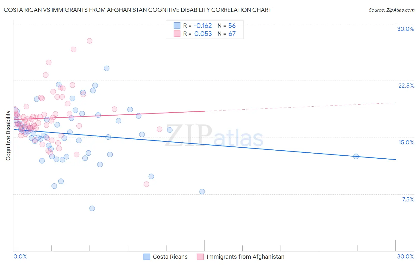 Costa Rican vs Immigrants from Afghanistan Cognitive Disability