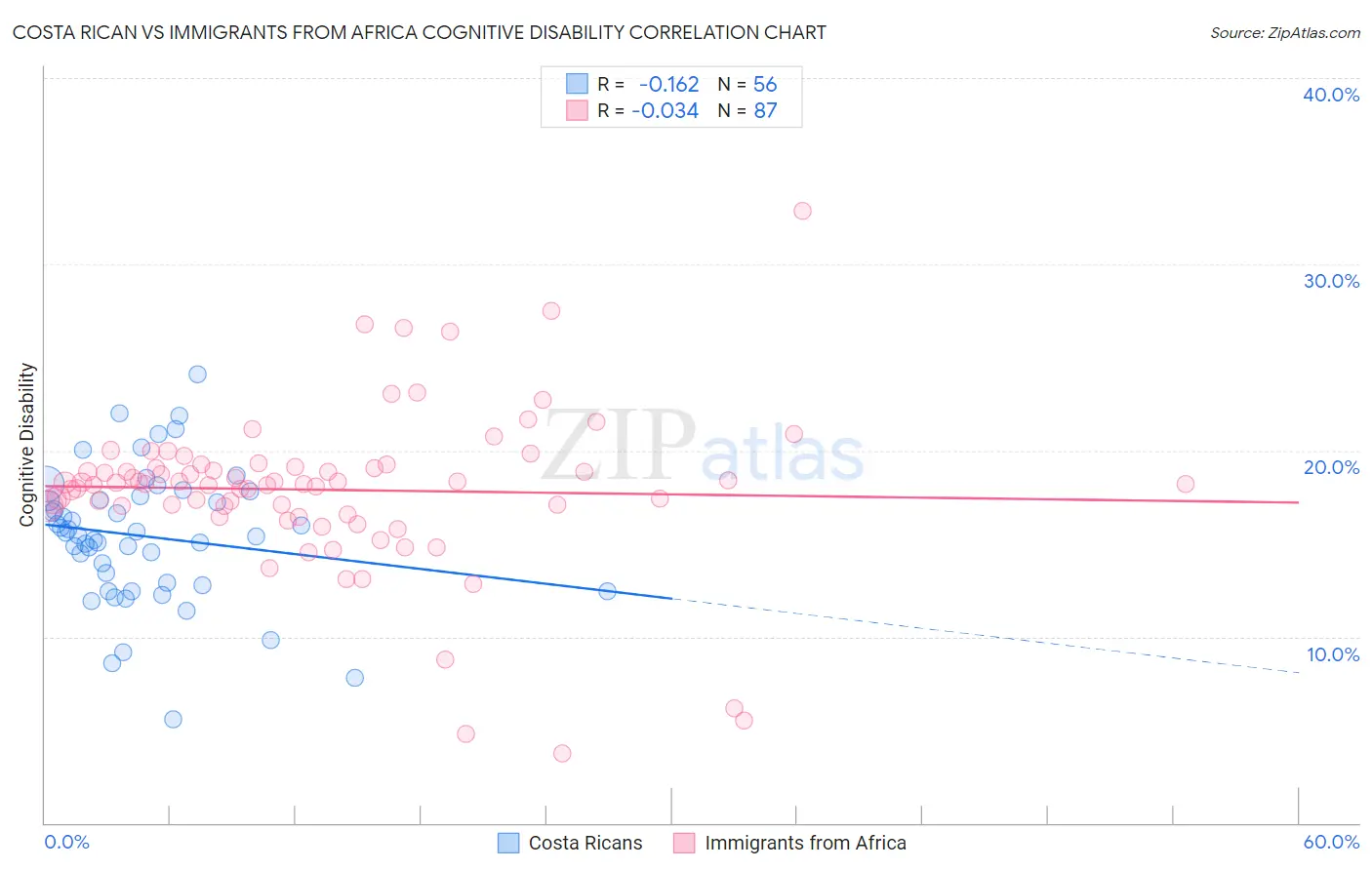 Costa Rican vs Immigrants from Africa Cognitive Disability
