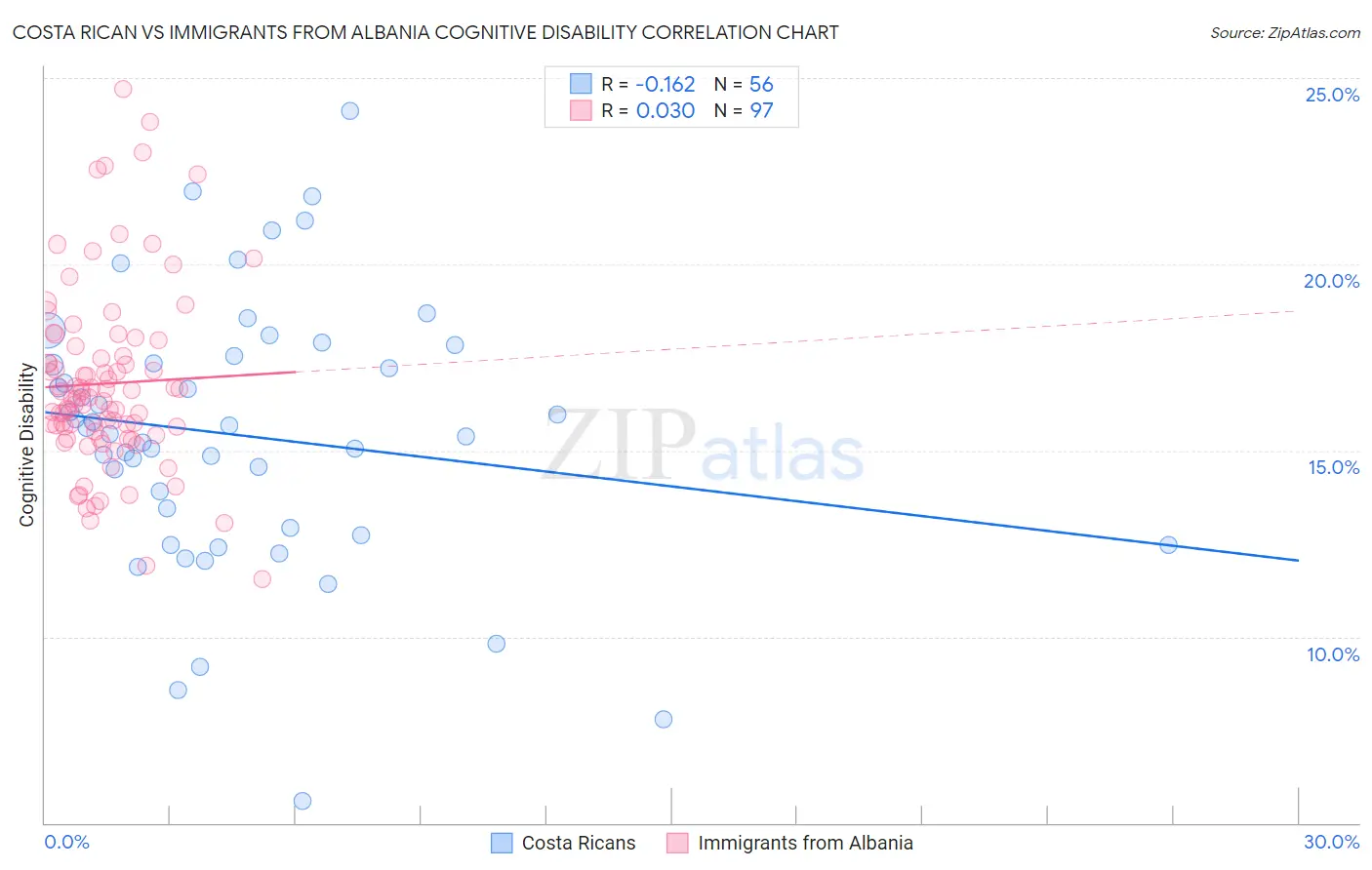 Costa Rican vs Immigrants from Albania Cognitive Disability