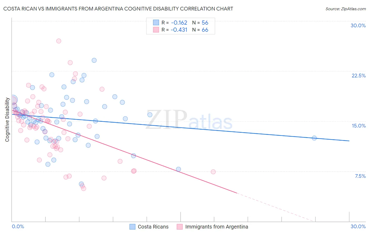 Costa Rican vs Immigrants from Argentina Cognitive Disability