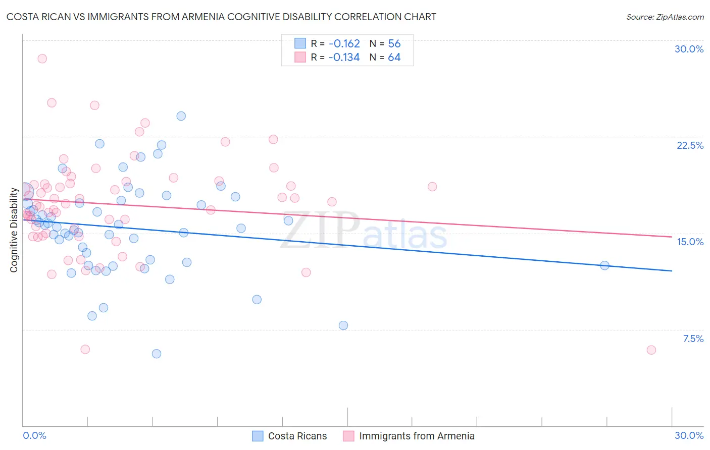 Costa Rican vs Immigrants from Armenia Cognitive Disability
