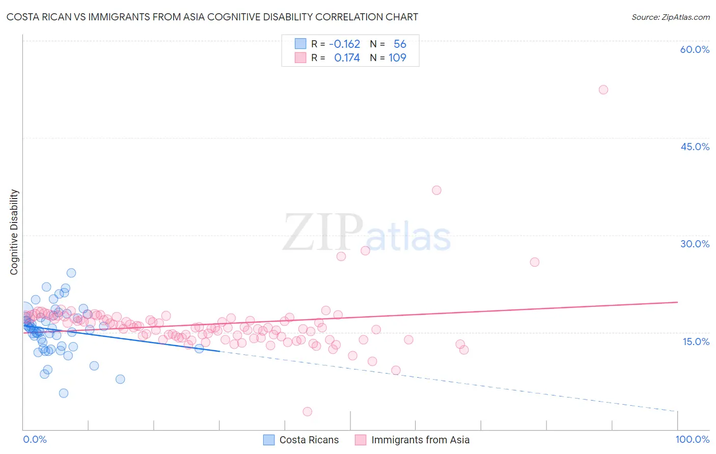 Costa Rican vs Immigrants from Asia Cognitive Disability