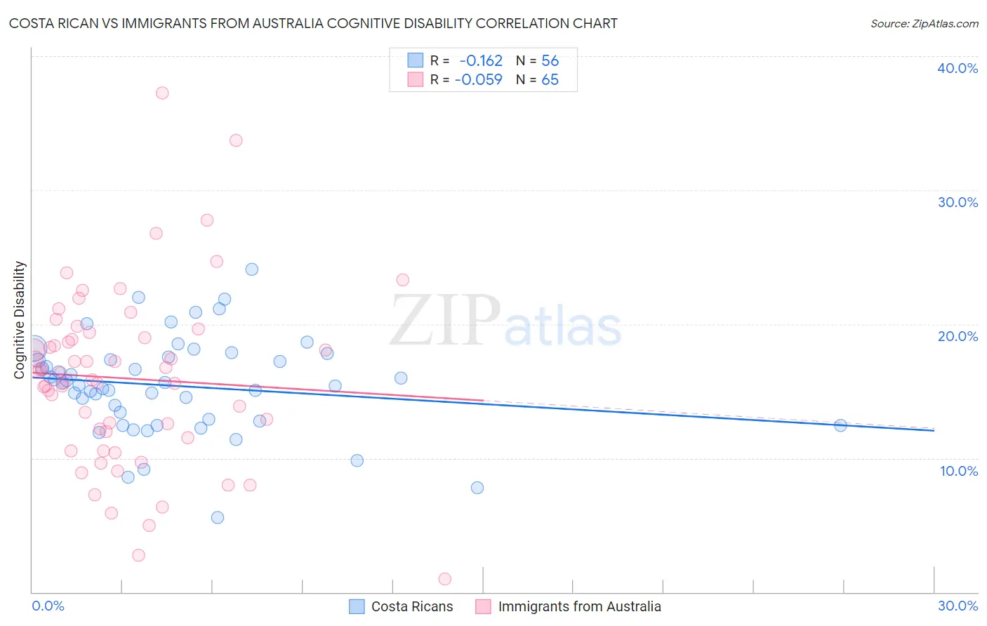 Costa Rican vs Immigrants from Australia Cognitive Disability