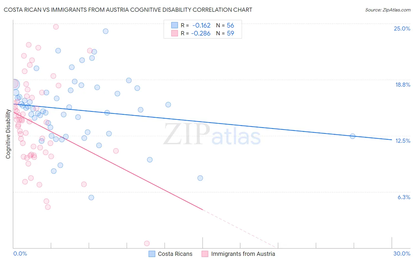 Costa Rican vs Immigrants from Austria Cognitive Disability