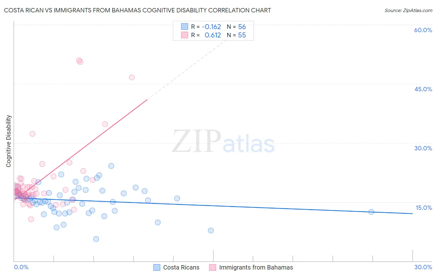 Costa Rican vs Immigrants from Bahamas Cognitive Disability