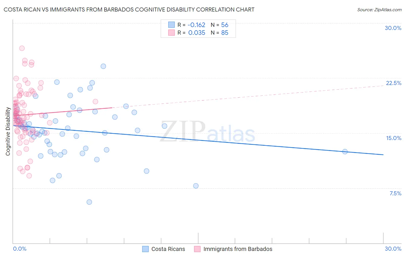 Costa Rican vs Immigrants from Barbados Cognitive Disability