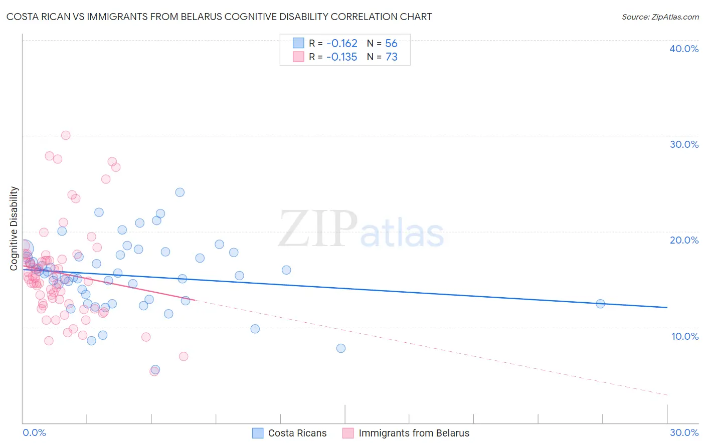 Costa Rican vs Immigrants from Belarus Cognitive Disability