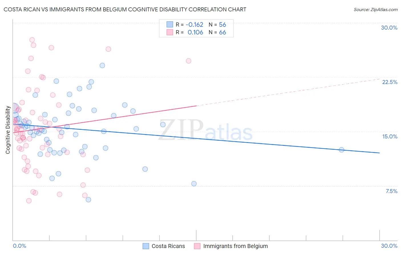 Costa Rican vs Immigrants from Belgium Cognitive Disability