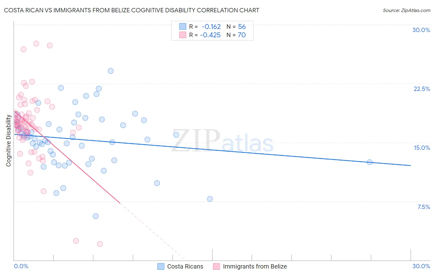 Costa Rican vs Immigrants from Belize Cognitive Disability