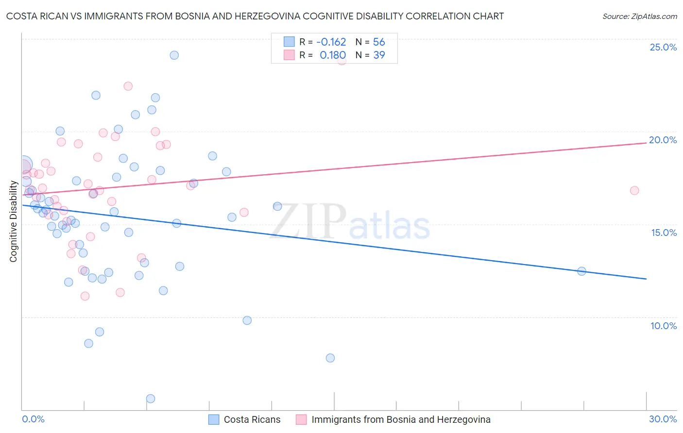 Costa Rican vs Immigrants from Bosnia and Herzegovina Cognitive Disability