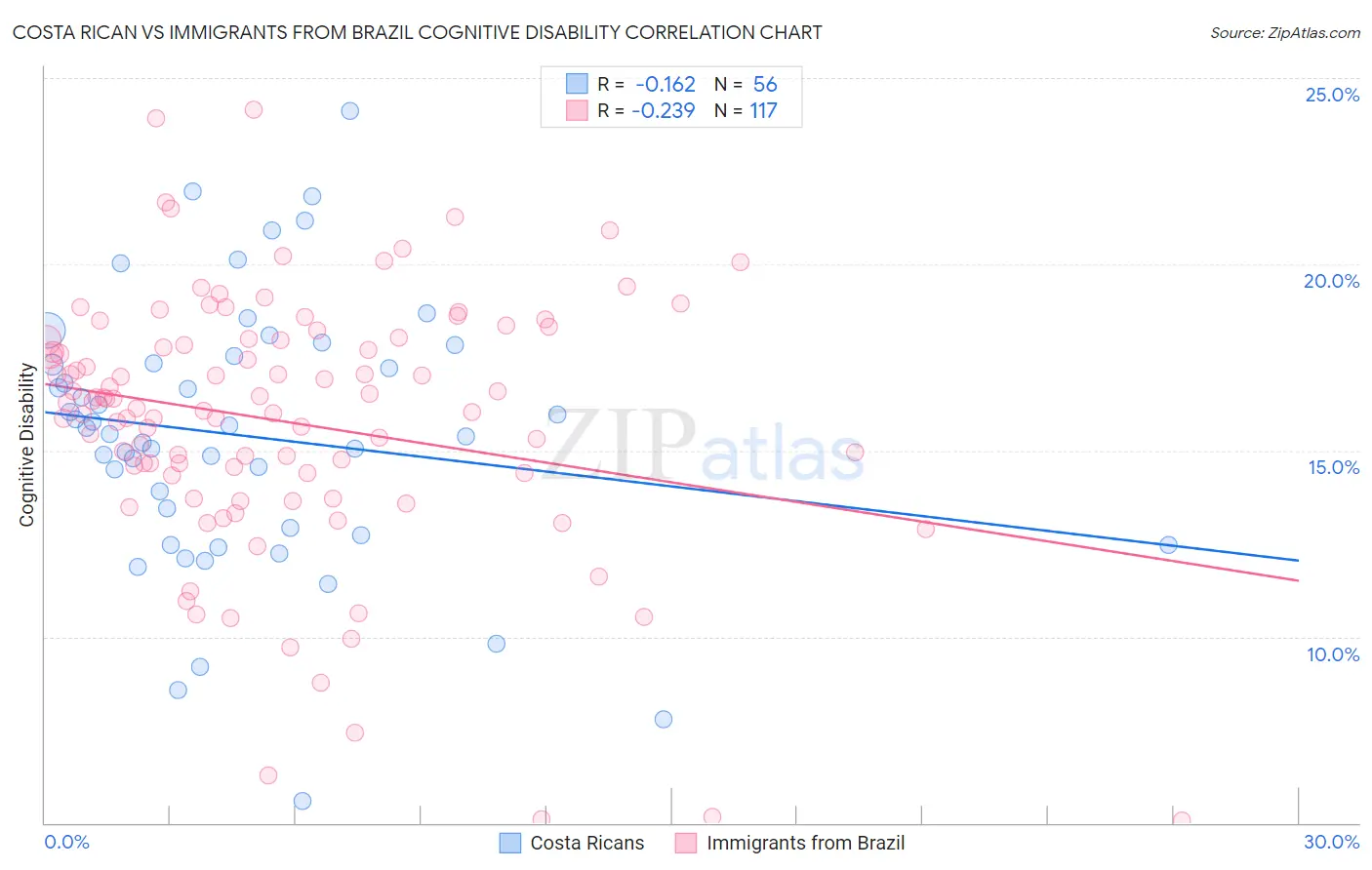 Costa Rican vs Immigrants from Brazil Cognitive Disability