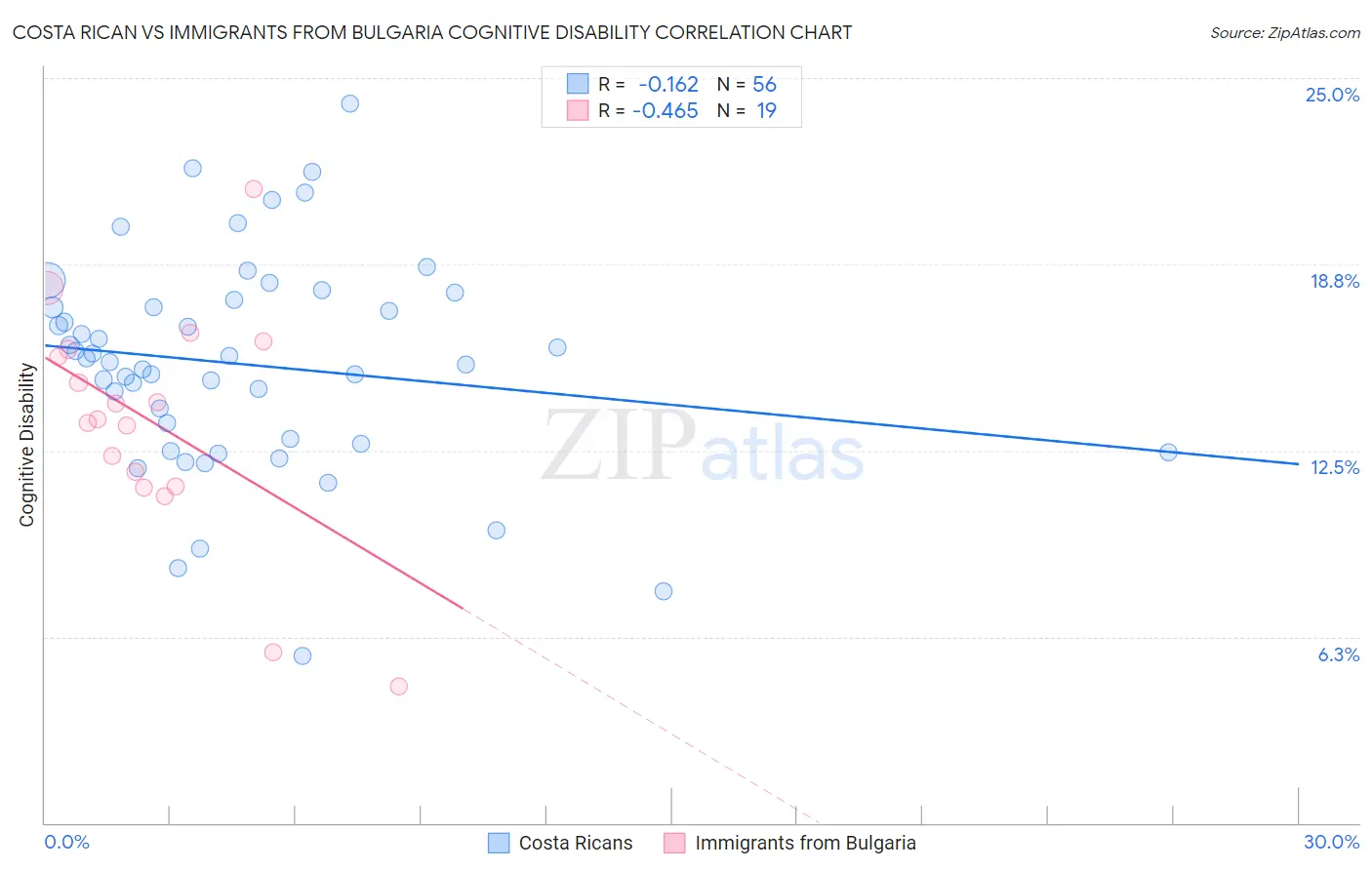 Costa Rican vs Immigrants from Bulgaria Cognitive Disability