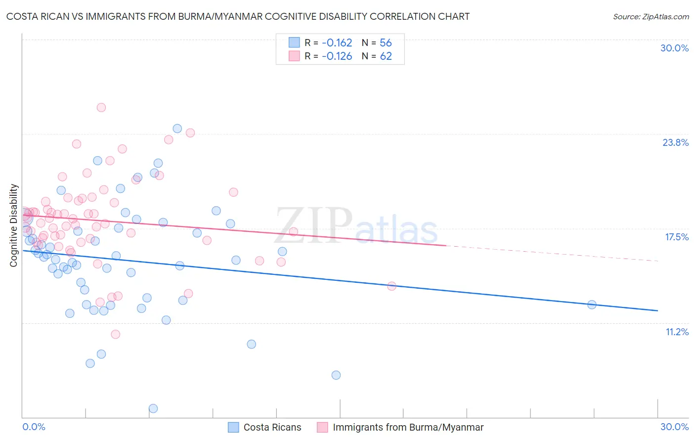 Costa Rican vs Immigrants from Burma/Myanmar Cognitive Disability