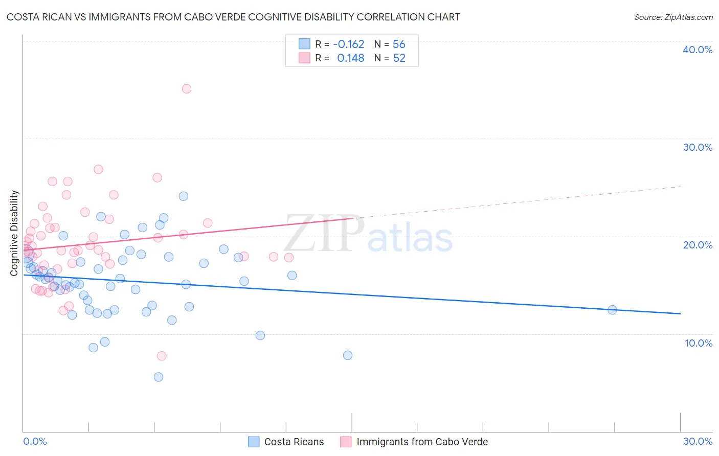 Costa Rican vs Immigrants from Cabo Verde Cognitive Disability