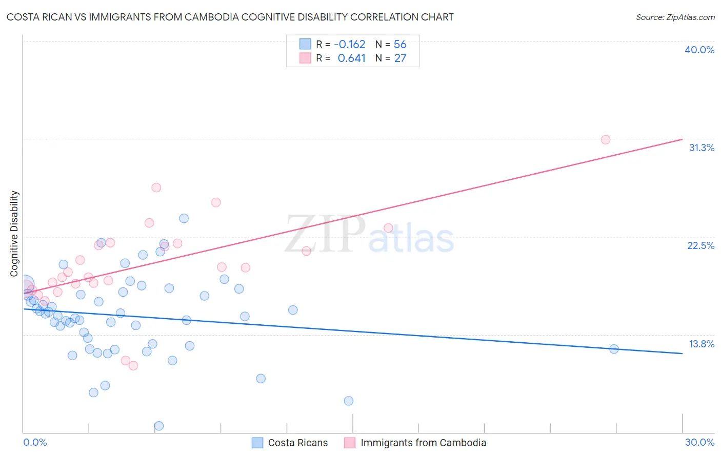 Costa Rican vs Immigrants from Cambodia Cognitive Disability