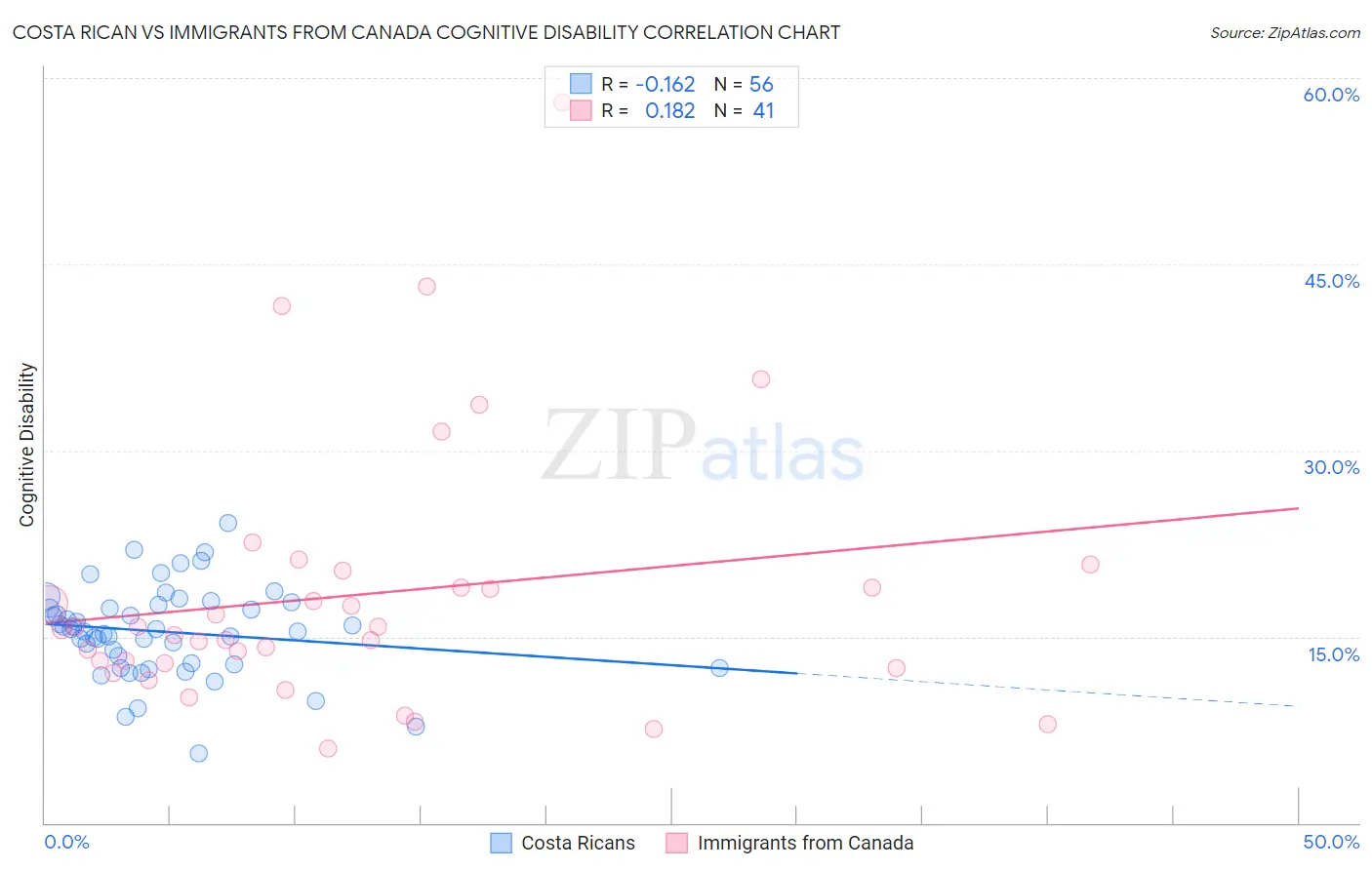 Costa Rican vs Immigrants from Canada Cognitive Disability