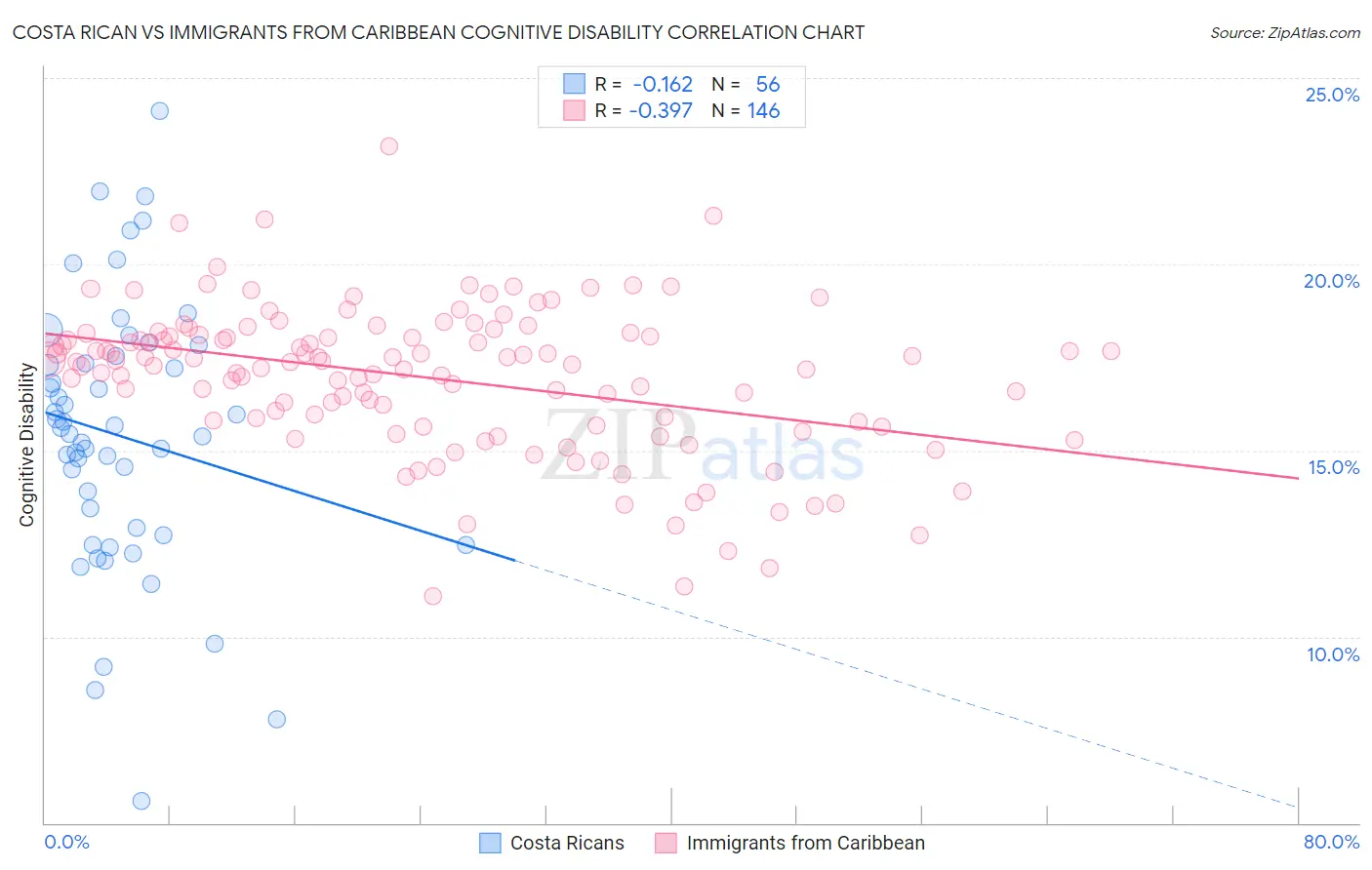 Costa Rican vs Immigrants from Caribbean Cognitive Disability