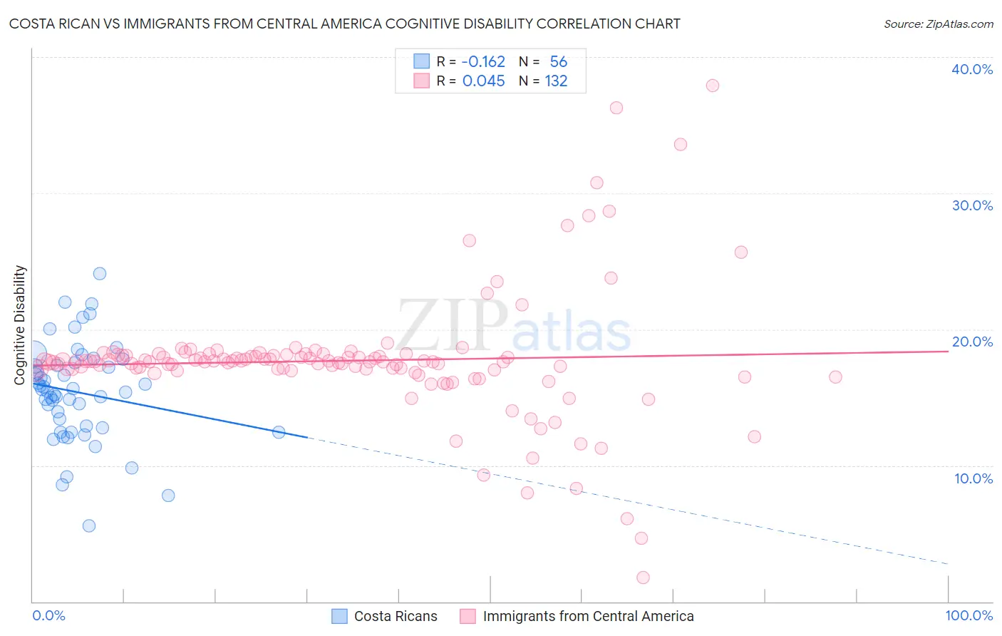 Costa Rican vs Immigrants from Central America Cognitive Disability