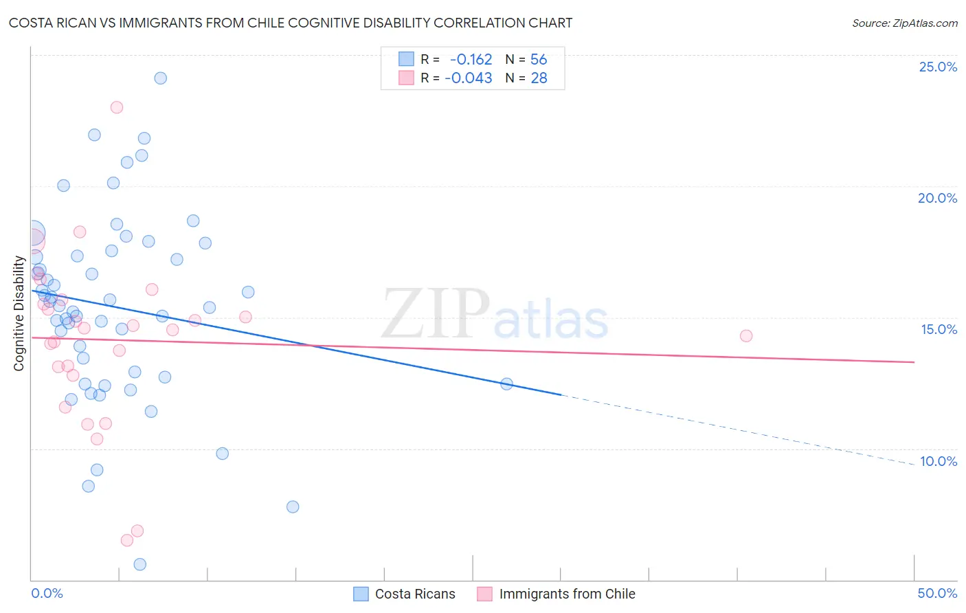 Costa Rican vs Immigrants from Chile Cognitive Disability