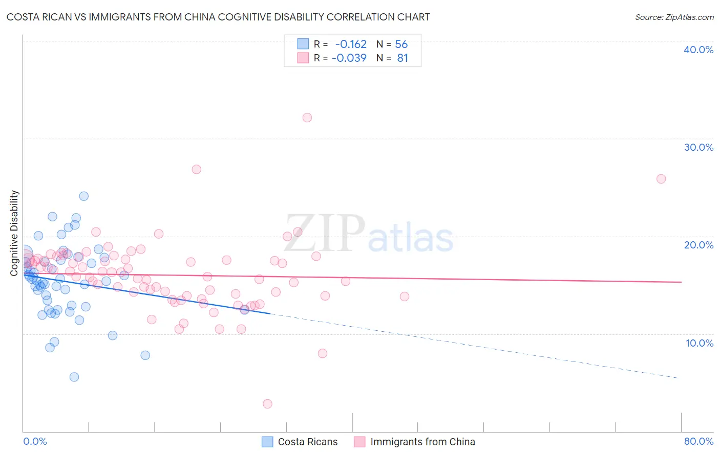 Costa Rican vs Immigrants from China Cognitive Disability