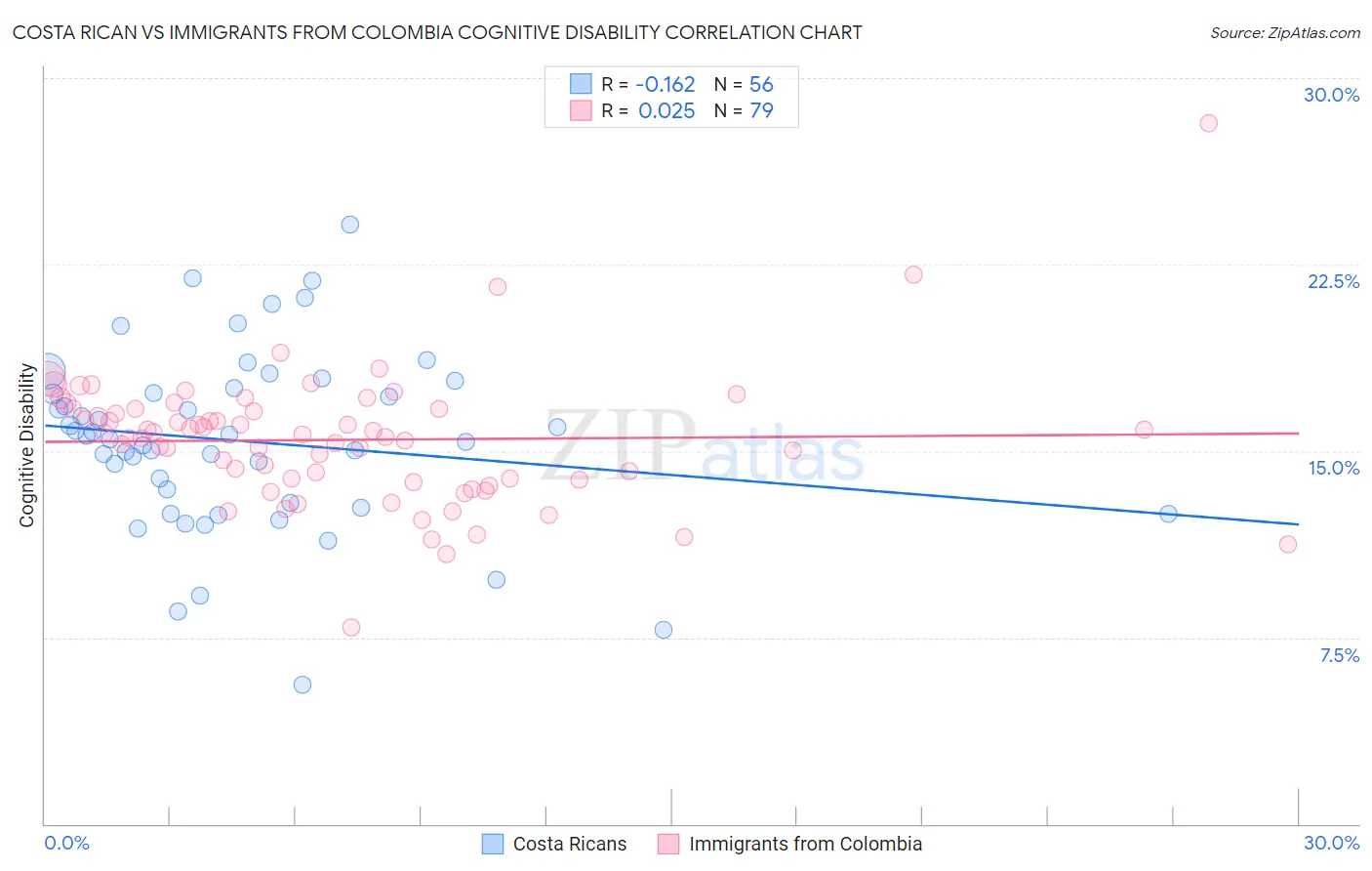 Costa Rican vs Immigrants from Colombia Cognitive Disability