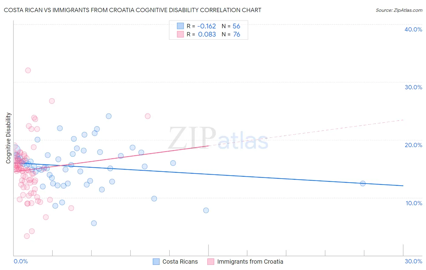 Costa Rican vs Immigrants from Croatia Cognitive Disability