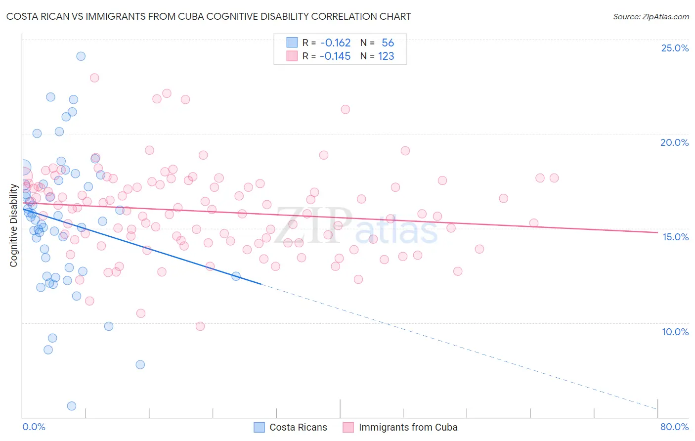 Costa Rican vs Immigrants from Cuba Cognitive Disability