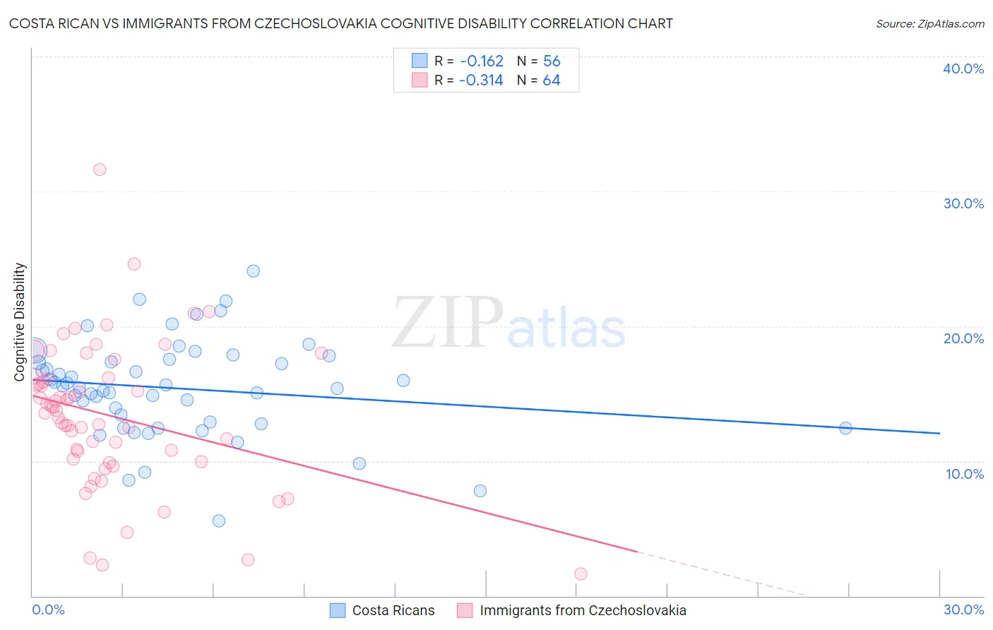 Costa Rican vs Immigrants from Czechoslovakia Cognitive Disability