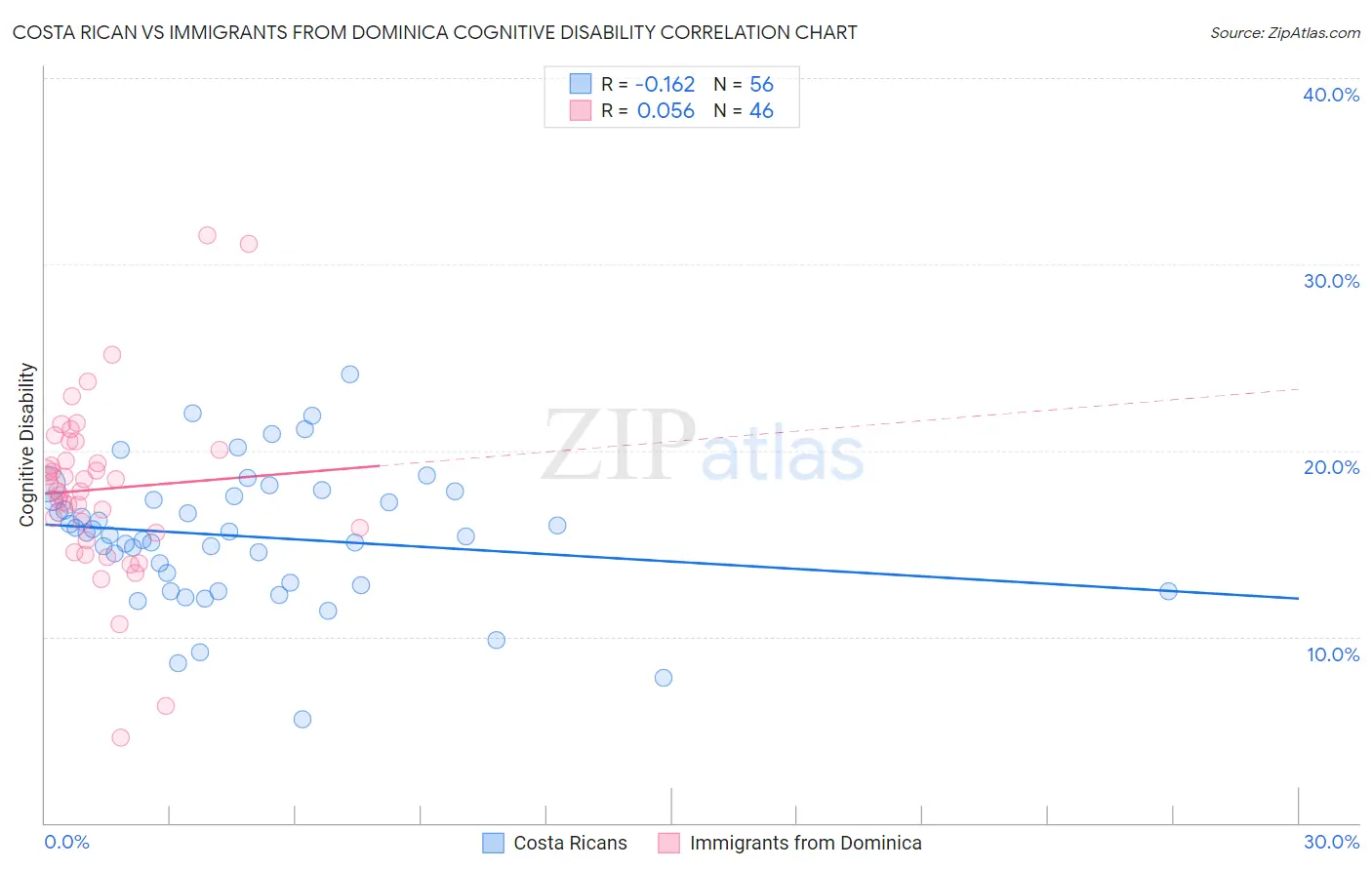 Costa Rican vs Immigrants from Dominica Cognitive Disability