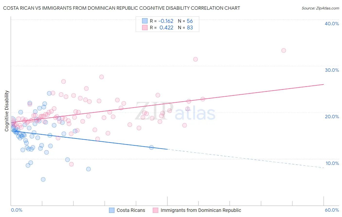 Costa Rican vs Immigrants from Dominican Republic Cognitive Disability