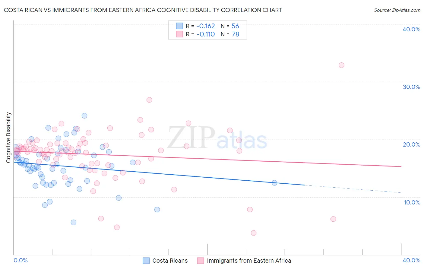 Costa Rican vs Immigrants from Eastern Africa Cognitive Disability