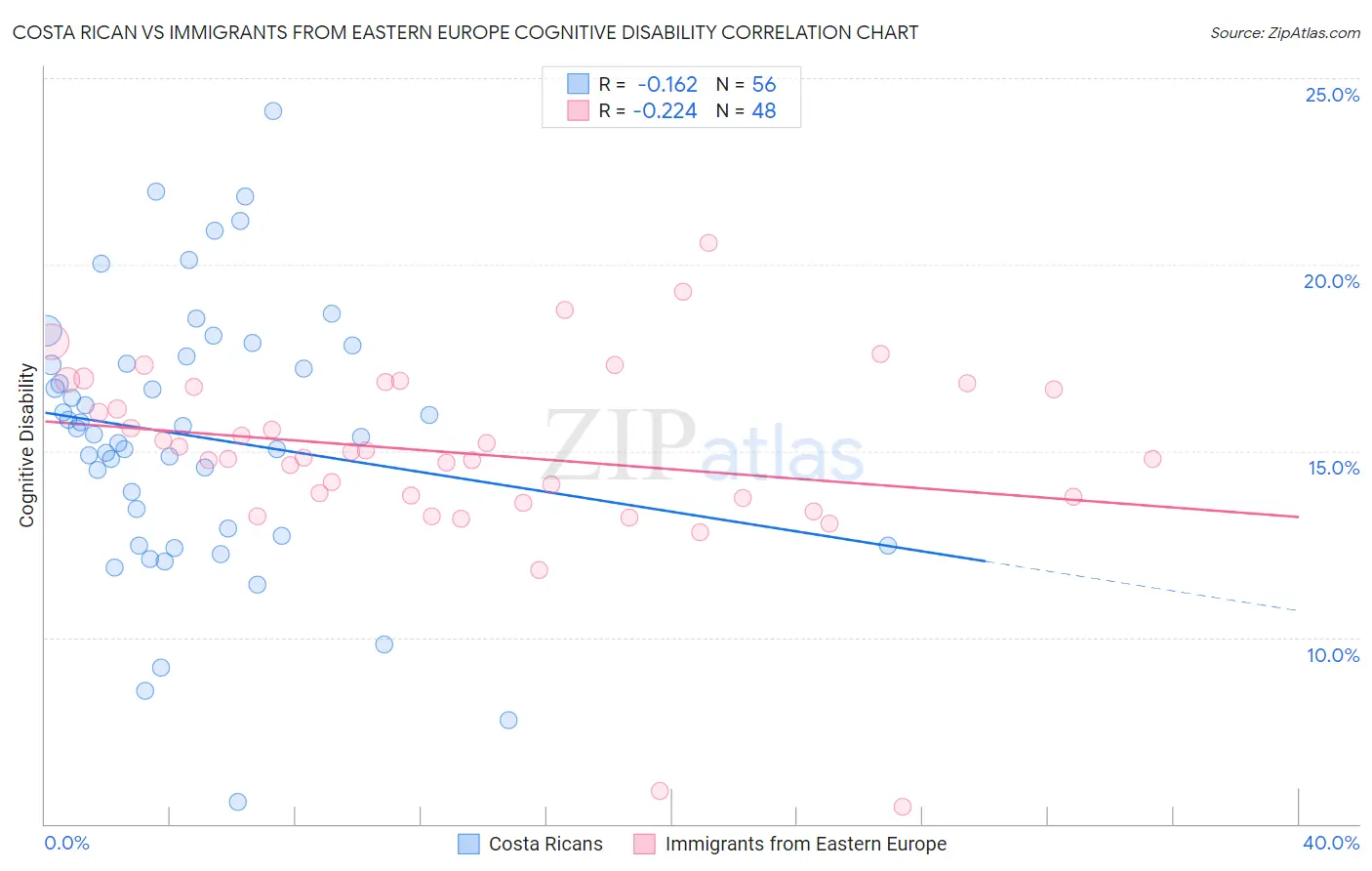 Costa Rican vs Immigrants from Eastern Europe Cognitive Disability