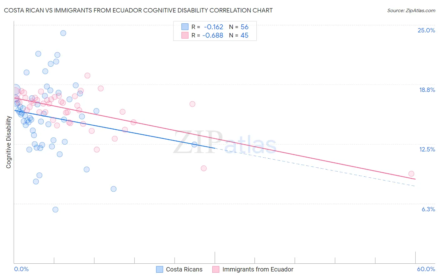 Costa Rican vs Immigrants from Ecuador Cognitive Disability