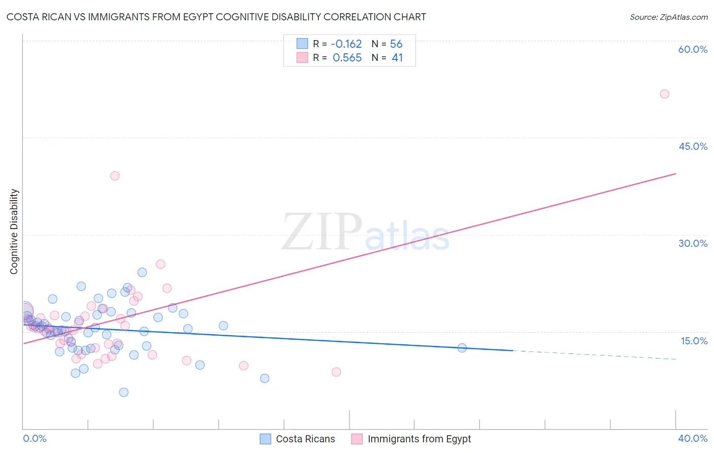 Costa Rican vs Immigrants from Egypt Cognitive Disability