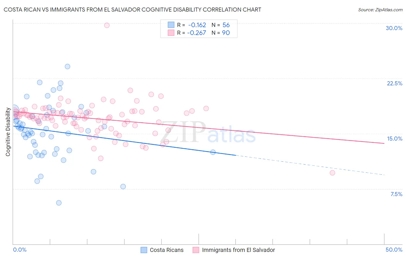 Costa Rican vs Immigrants from El Salvador Cognitive Disability