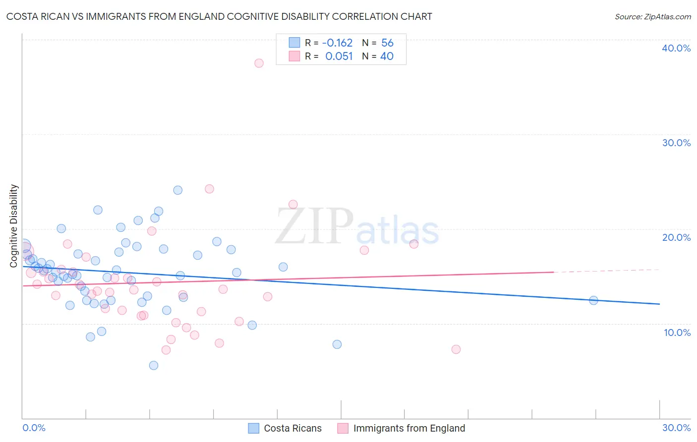 Costa Rican vs Immigrants from England Cognitive Disability