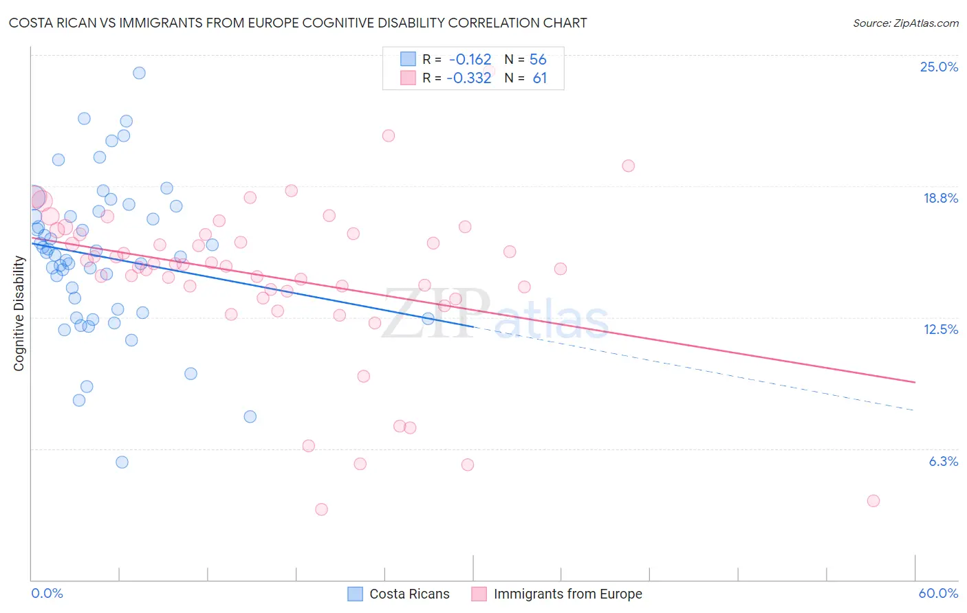 Costa Rican vs Immigrants from Europe Cognitive Disability