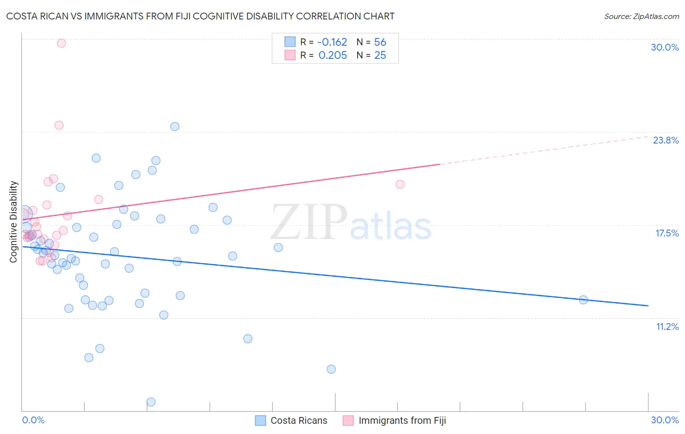 Costa Rican vs Immigrants from Fiji Cognitive Disability