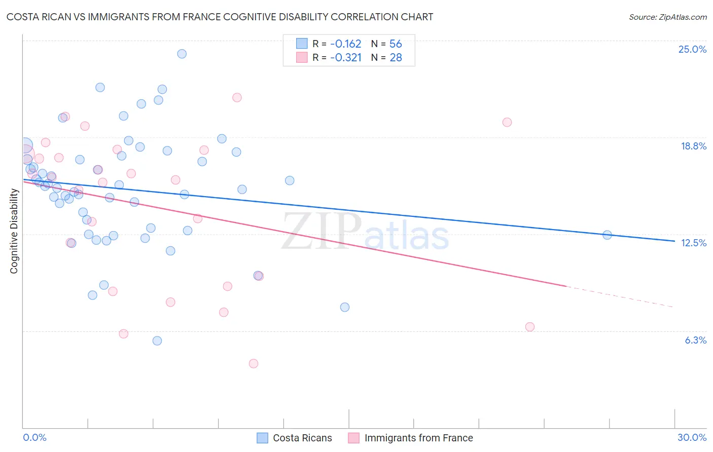 Costa Rican vs Immigrants from France Cognitive Disability