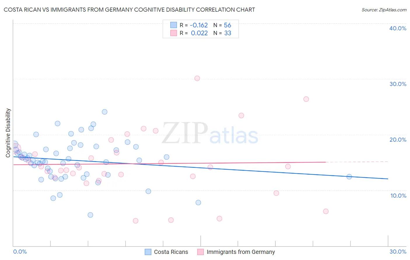 Costa Rican vs Immigrants from Germany Cognitive Disability