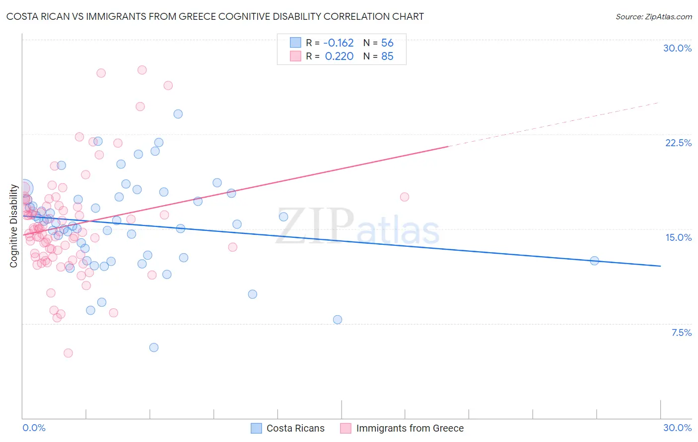 Costa Rican vs Immigrants from Greece Cognitive Disability