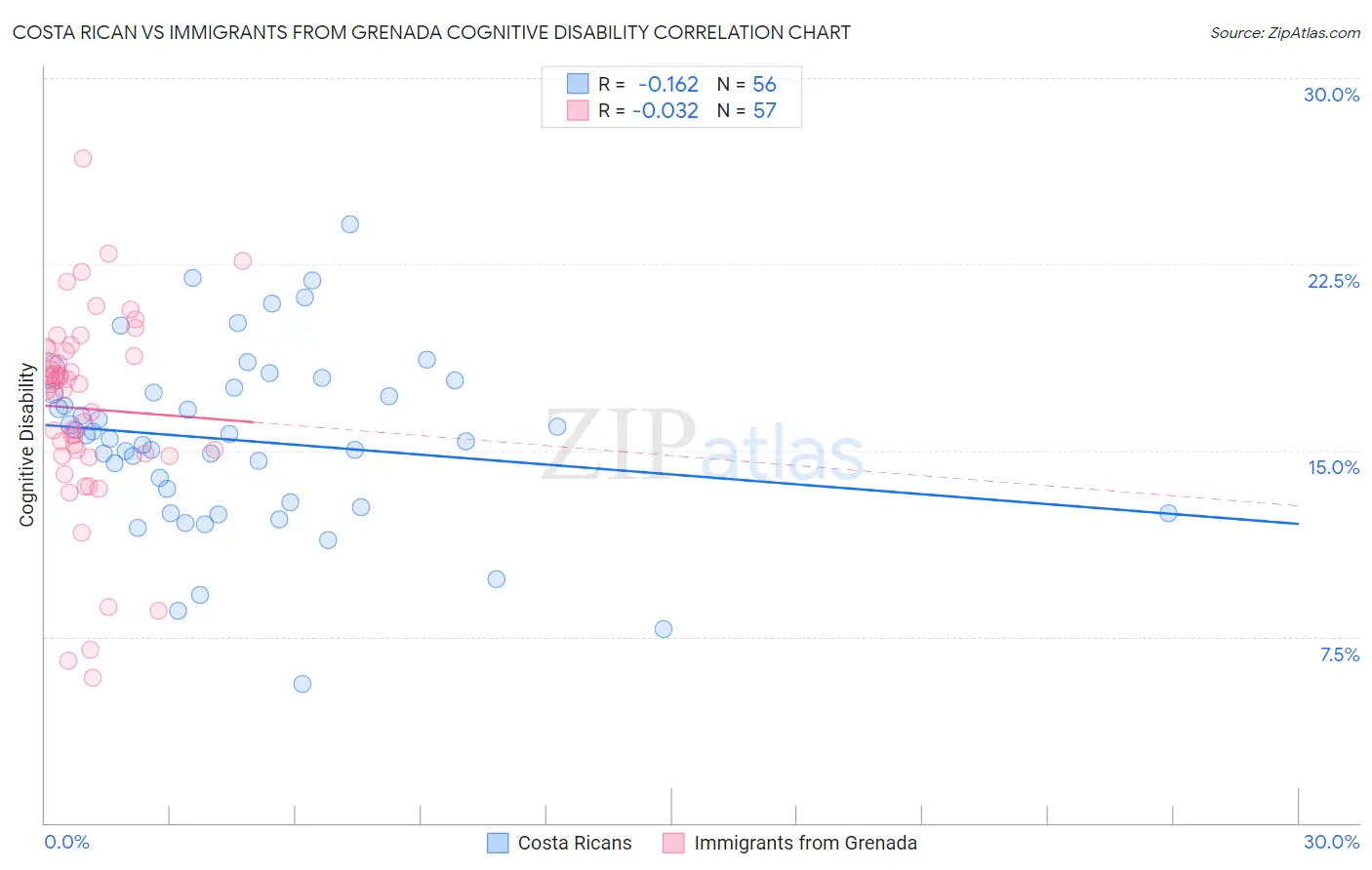 Costa Rican vs Immigrants from Grenada Cognitive Disability