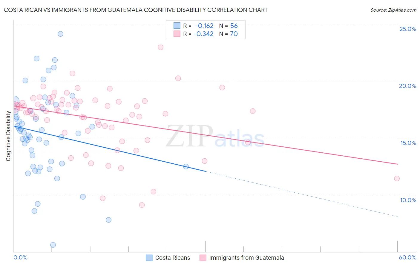 Costa Rican vs Immigrants from Guatemala Cognitive Disability