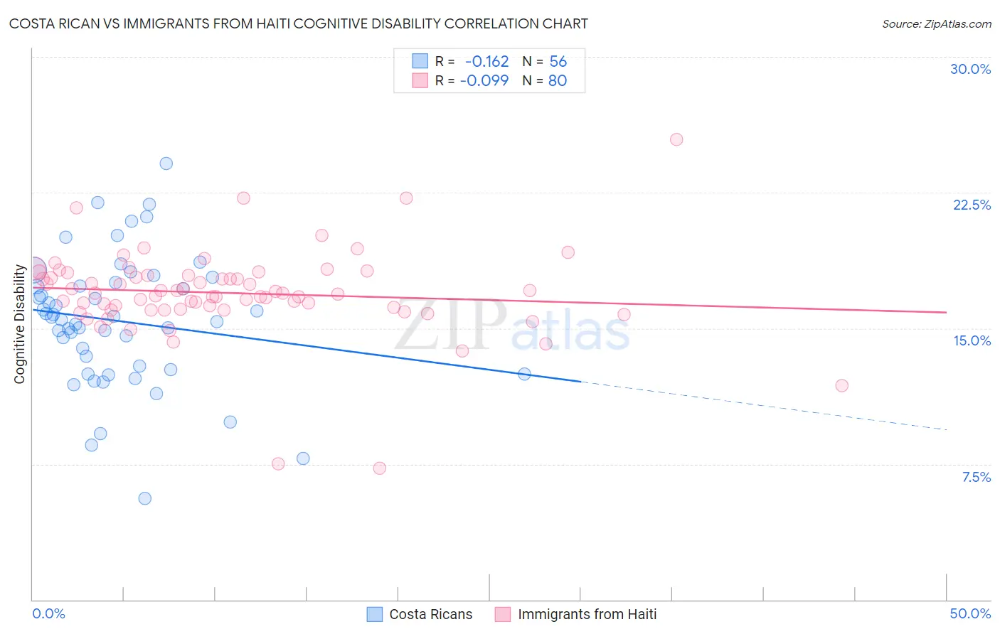 Costa Rican vs Immigrants from Haiti Cognitive Disability