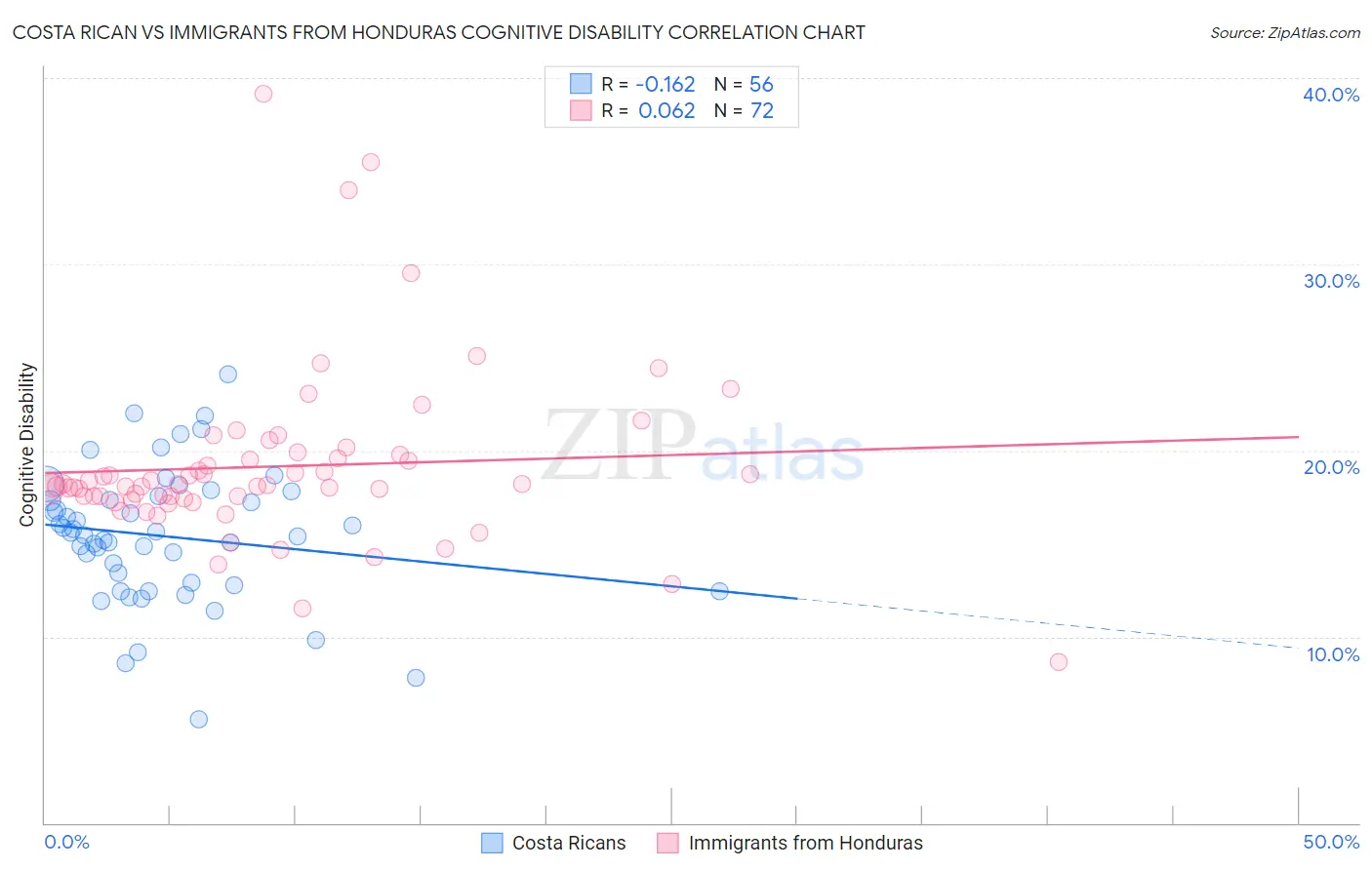 Costa Rican vs Immigrants from Honduras Cognitive Disability